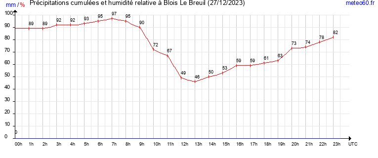 cumul des precipitations