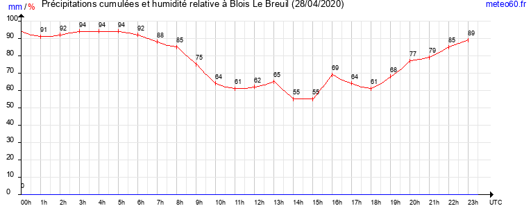 cumul des precipitations