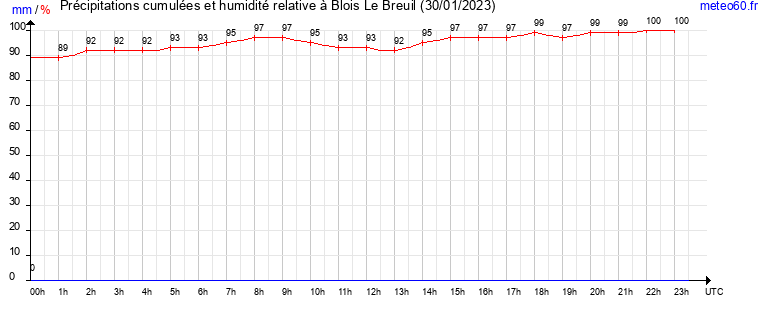 cumul des precipitations