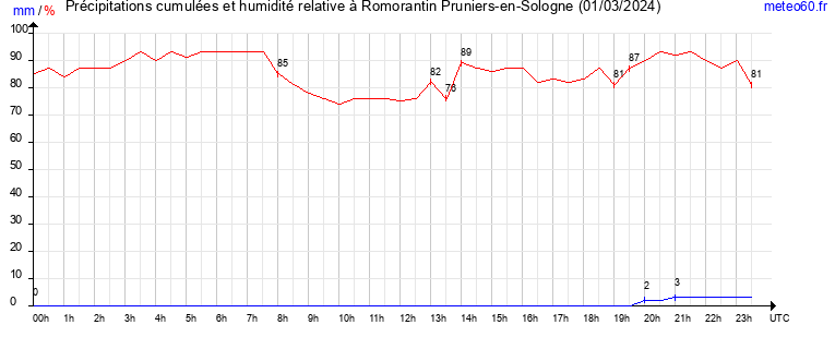 cumul des precipitations