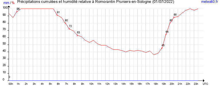 cumul des precipitations