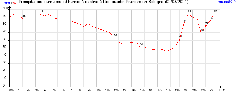 cumul des precipitations