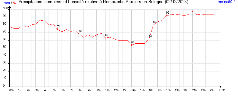 cumul des precipitations