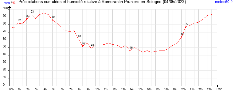 cumul des precipitations