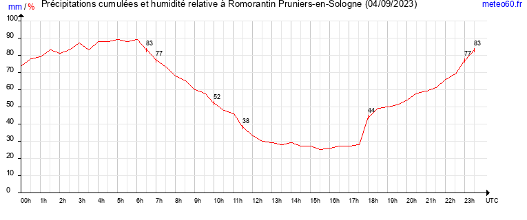 cumul des precipitations