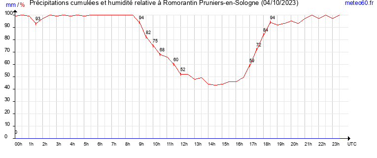 cumul des precipitations