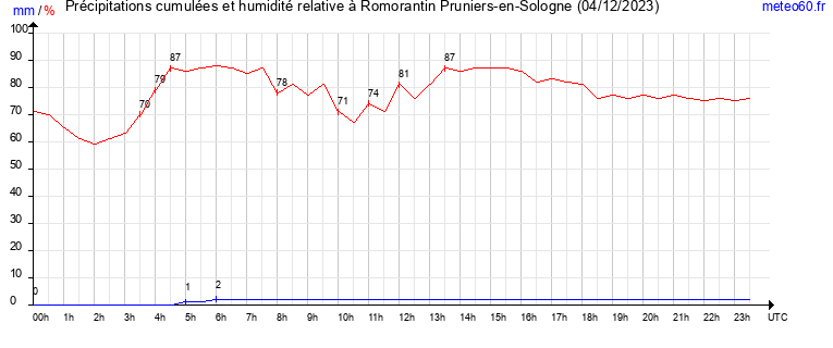 cumul des precipitations