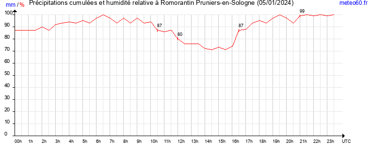 cumul des precipitations