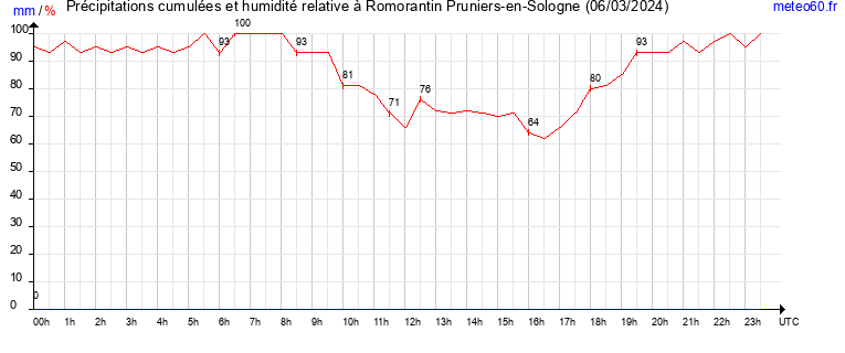 cumul des precipitations