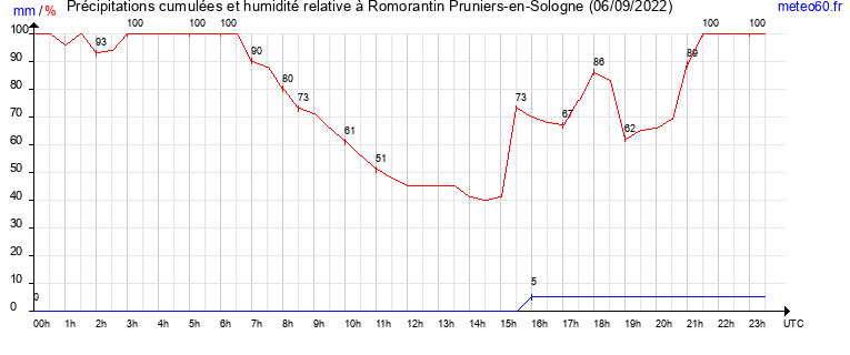 cumul des precipitations