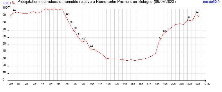 cumul des precipitations