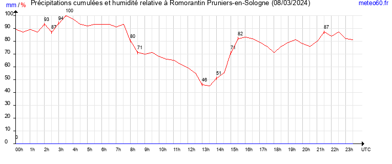 cumul des precipitations