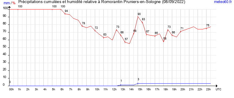 cumul des precipitations