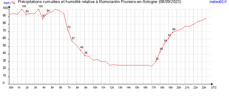 cumul des precipitations