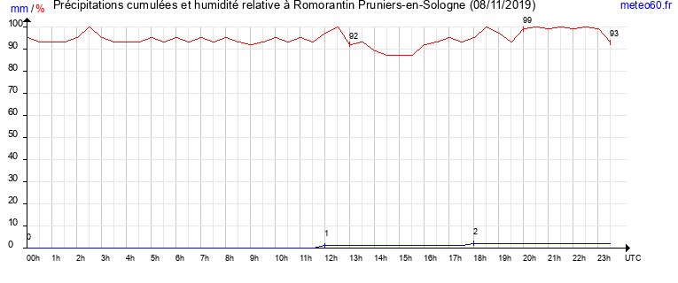 cumul des precipitations