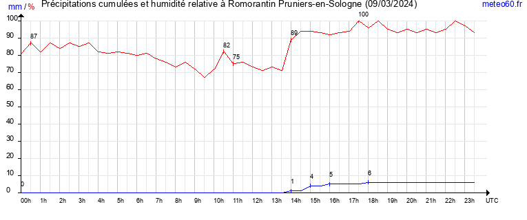 cumul des precipitations