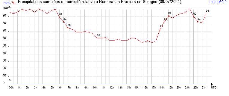 cumul des precipitations