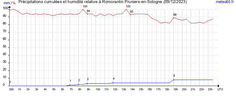 cumul des precipitations