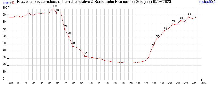 cumul des precipitations