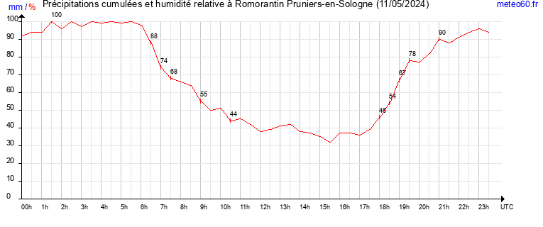 cumul des precipitations