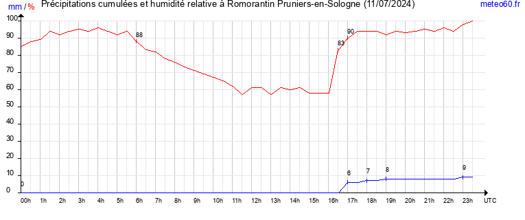 cumul des precipitations