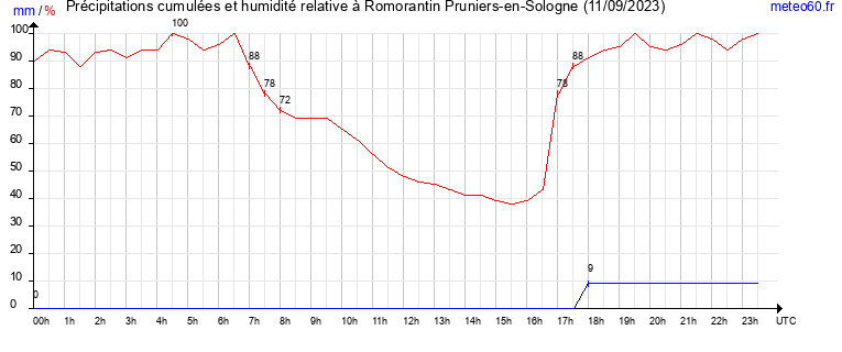 cumul des precipitations