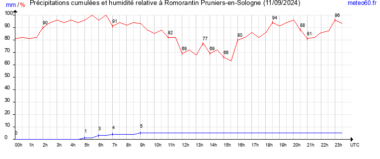 cumul des precipitations