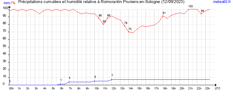 cumul des precipitations