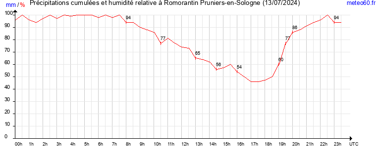 cumul des precipitations