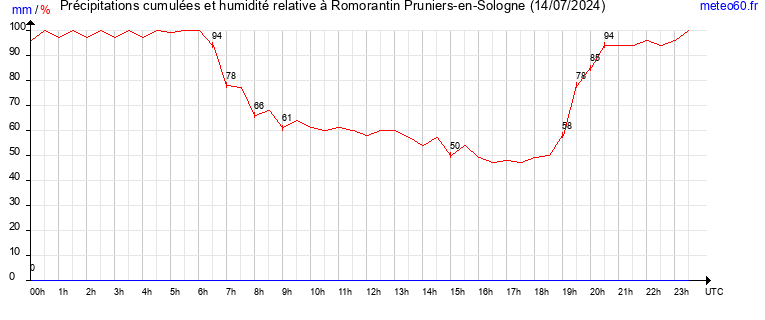 cumul des precipitations