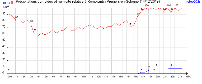 cumul des precipitations