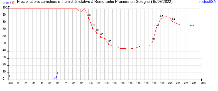 cumul des precipitations