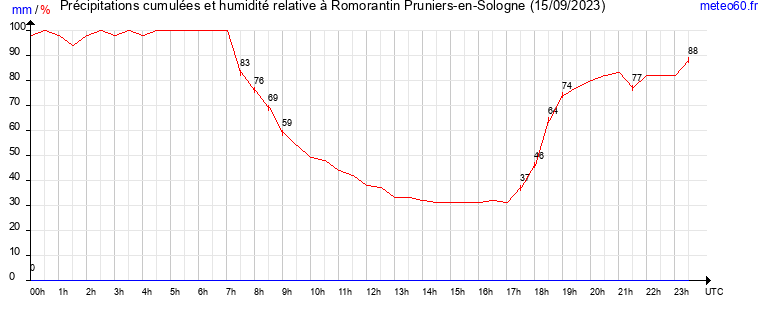 cumul des precipitations