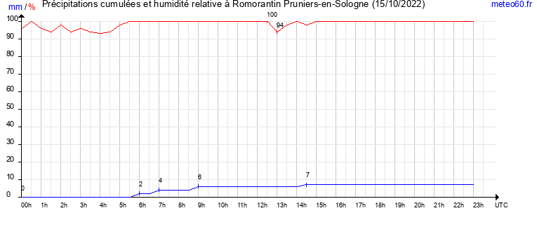 cumul des precipitations