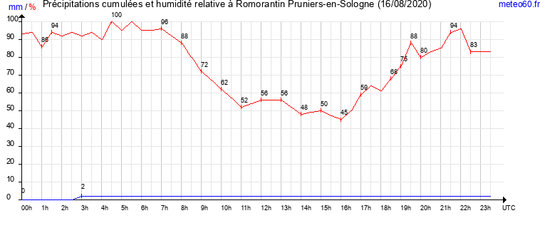 cumul des precipitations