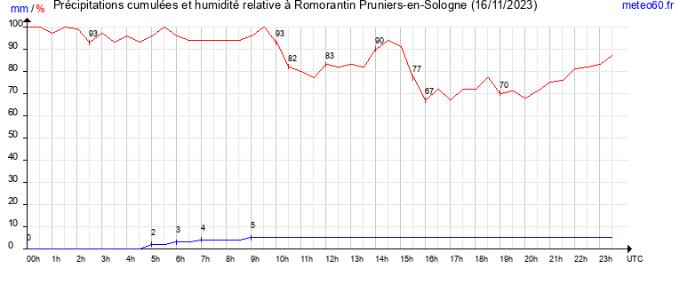 cumul des precipitations