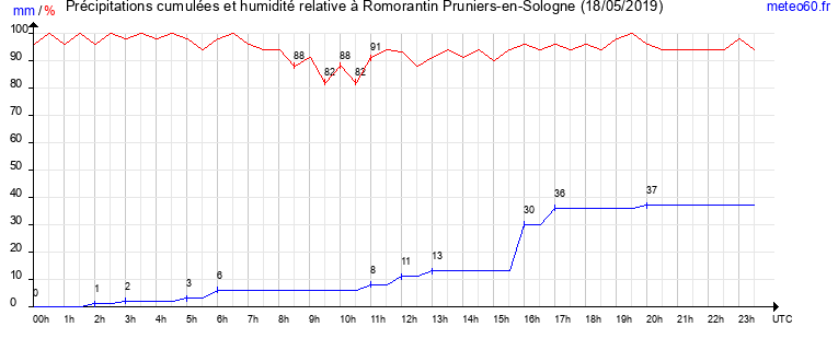 cumul des precipitations