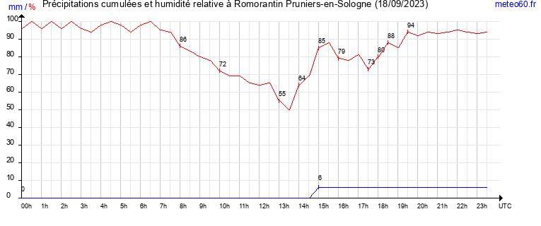 cumul des precipitations