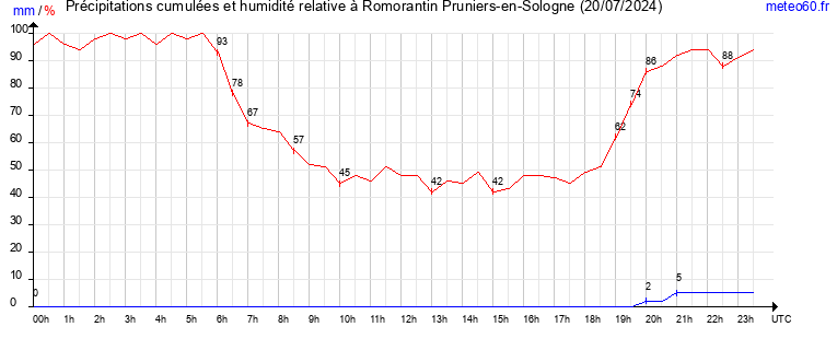 cumul des precipitations