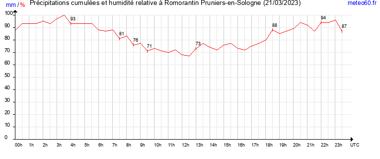 cumul des precipitations