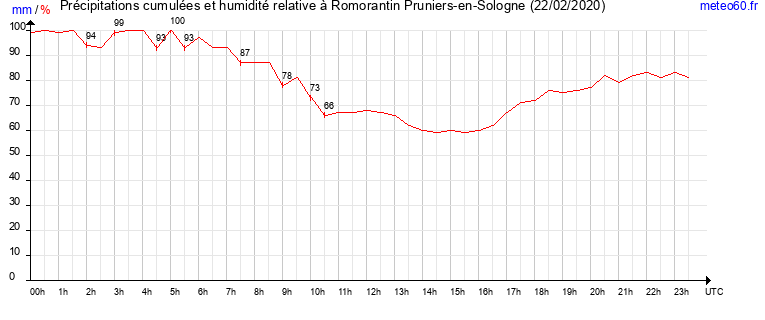 cumul des precipitations