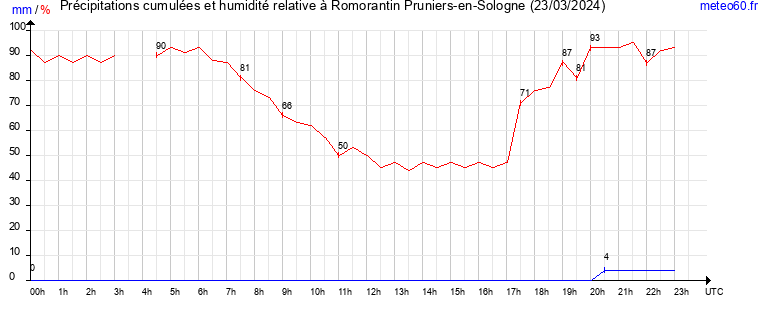 cumul des precipitations