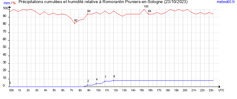 cumul des precipitations