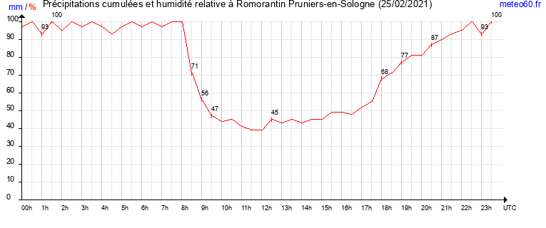 cumul des precipitations