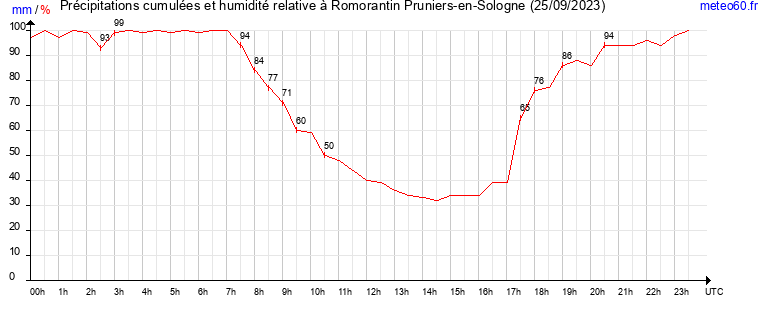 cumul des precipitations