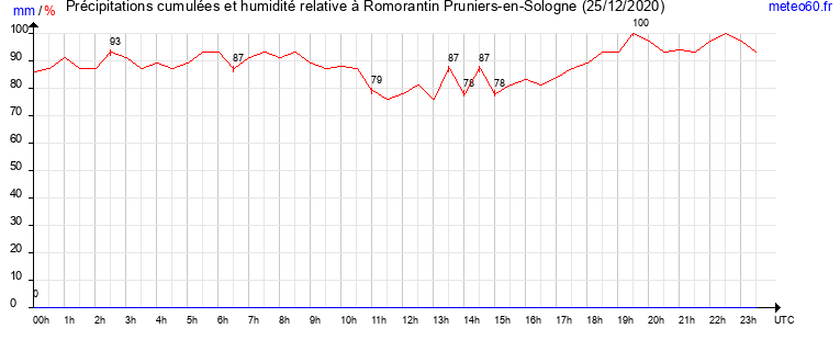 cumul des precipitations