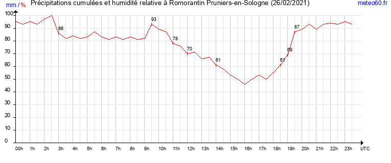 cumul des precipitations