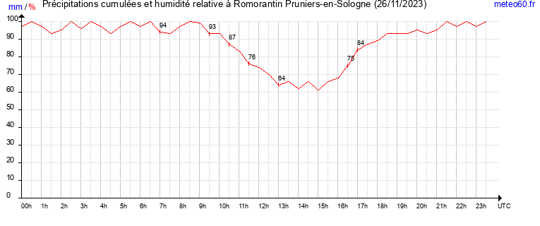 cumul des precipitations