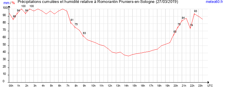 cumul des precipitations