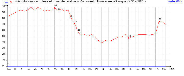 cumul des precipitations